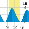 Salem Canal tide chart for Thursday, December 16, 2021