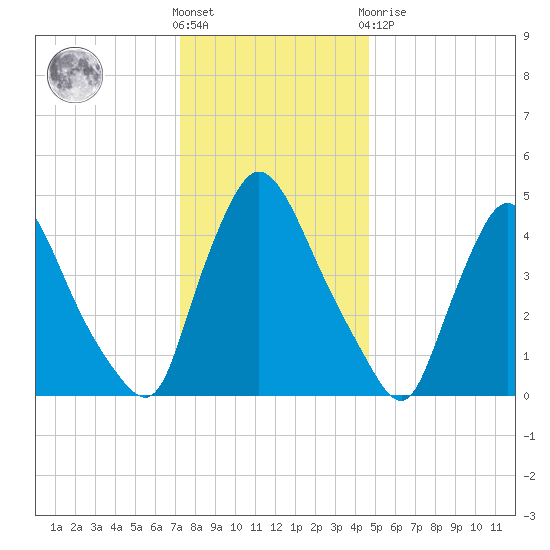 Salem Canal tide chart for Saturday, December 18, 2021