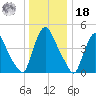 Salem Canal tide chart for Saturday, December 18, 2021