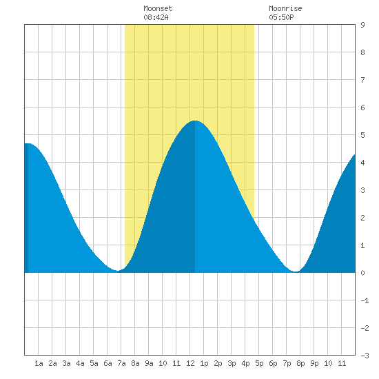 Salem Canal tide chart for Monday, December 20, 2021