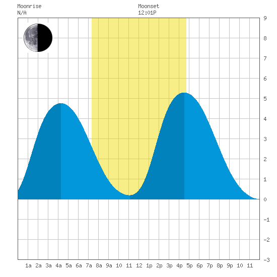 Salem Canal tide chart for Sunday, December 26, 2021