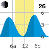 Salem Canal tide chart for Sunday, December 26, 2021