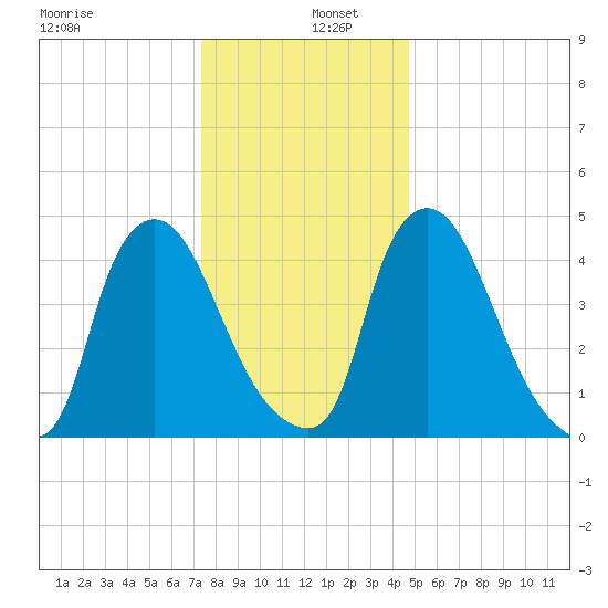 Salem Canal tide chart for Monday, December 27, 2021