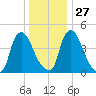 Salem Canal tide chart for Monday, December 27, 2021