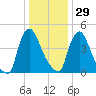 Salem Canal tide chart for Wednesday, December 29, 2021
