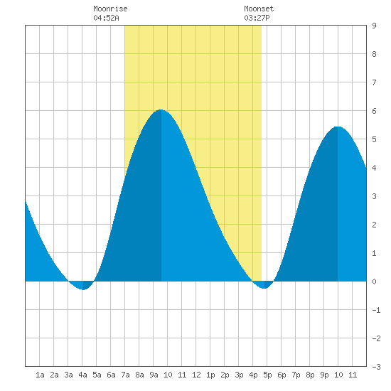 Salem Canal tide chart for Thursday, December 2, 2021