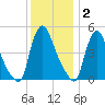 Salem Canal tide chart for Thursday, December 2, 2021
