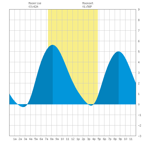 Salem Canal tide chart for Thursday, December 30, 2021