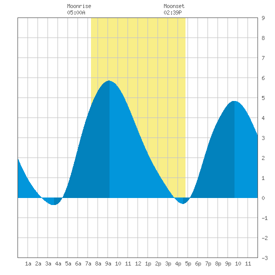 Salem Canal tide chart for Friday, December 31, 2021