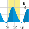 Salem Canal tide chart for Friday, December 3, 2021