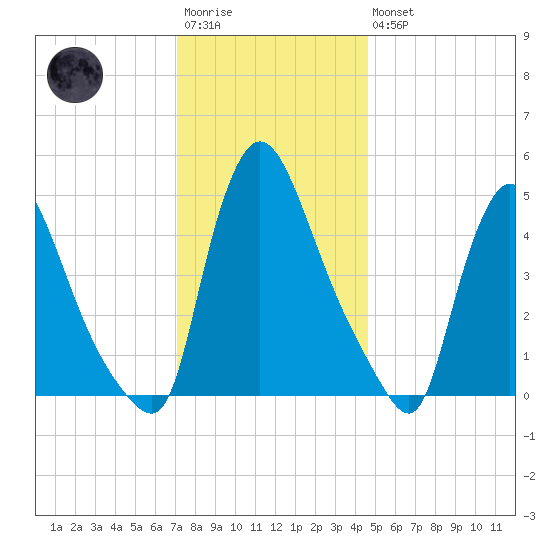 Salem Canal tide chart for Saturday, December 4, 2021