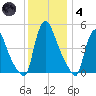 Salem Canal tide chart for Saturday, December 4, 2021