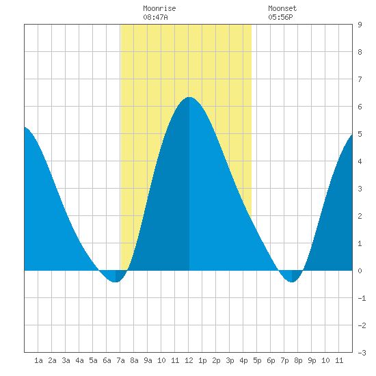 Salem Canal tide chart for Sunday, December 5, 2021