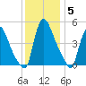 Salem Canal tide chart for Sunday, December 5, 2021