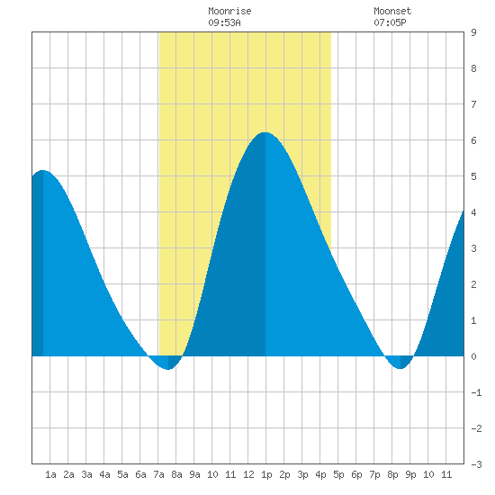 Salem Canal tide chart for Monday, December 6, 2021