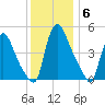 Salem Canal tide chart for Monday, December 6, 2021