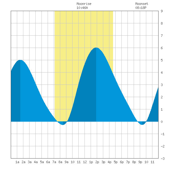 Salem Canal tide chart for Tuesday, December 7, 2021