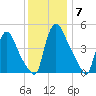 Salem Canal tide chart for Tuesday, December 7, 2021