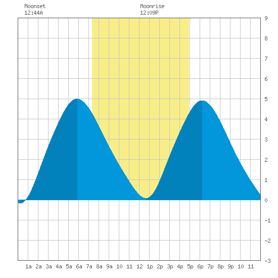 Salem Canal tide chart for Monday, January 10, 2022