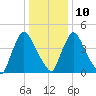 Salem Canal tide chart for Monday, January 10, 2022