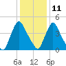 Salem Canal tide chart for Tuesday, January 11, 2022