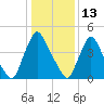 Salem Canal tide chart for Thursday, January 13, 2022