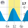 Salem Canal tide chart for Monday, January 17, 2022