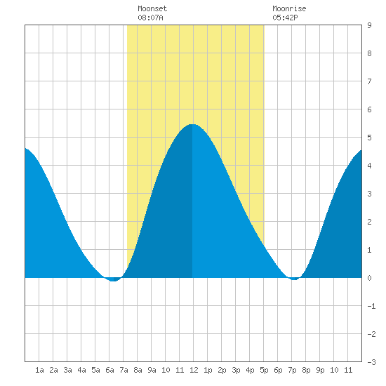 Salem Canal tide chart for Tuesday, January 18, 2022