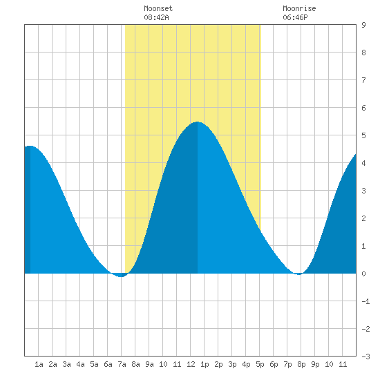 Salem Canal tide chart for Wednesday, January 19, 2022