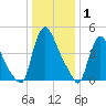 Salem Canal tide chart for Saturday, January 1, 2022
