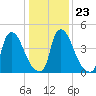 Salem Canal tide chart for Sunday, January 23, 2022