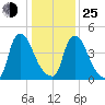 Salem Canal tide chart for Tuesday, January 25, 2022