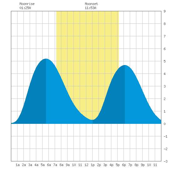 Salem Canal tide chart for Wednesday, January 26, 2022