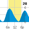 Salem Canal tide chart for Friday, January 28, 2022