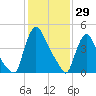 Salem Canal tide chart for Saturday, January 29, 2022