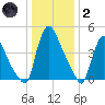 Salem Canal tide chart for Sunday, January 2, 2022