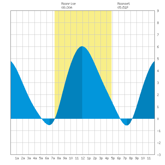 Salem Canal tide chart for Monday, January 3, 2022