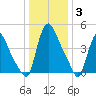 Salem Canal tide chart for Monday, January 3, 2022