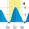 Salem Canal tide chart for Tuesday, January 4, 2022
