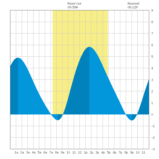 Salem Canal tide chart for Wednesday, January 5, 2022