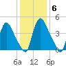 Salem Canal tide chart for Thursday, January 6, 2022