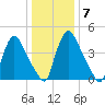 Salem Canal tide chart for Friday, January 7, 2022