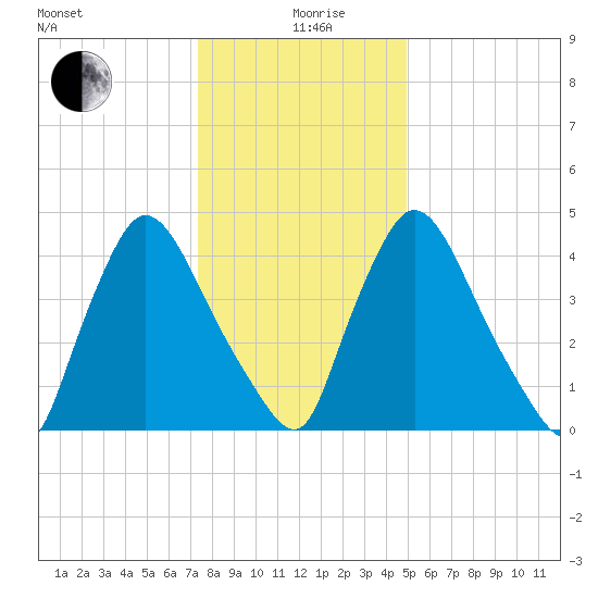 Salem Canal tide chart for Sunday, January 9, 2022