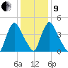 Salem Canal tide chart for Sunday, January 9, 2022