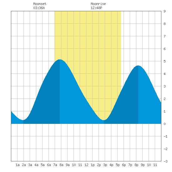 Salem Canal tide chart for Friday, February 11, 2022