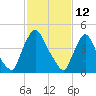 Salem Canal tide chart for Saturday, February 12, 2022