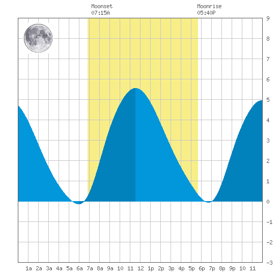 Salem Canal tide chart for Wednesday, February 16, 2022