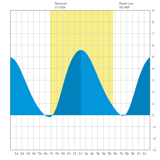 Salem Canal tide chart for Thursday, February 17, 2022
