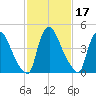 Salem Canal tide chart for Thursday, February 17, 2022