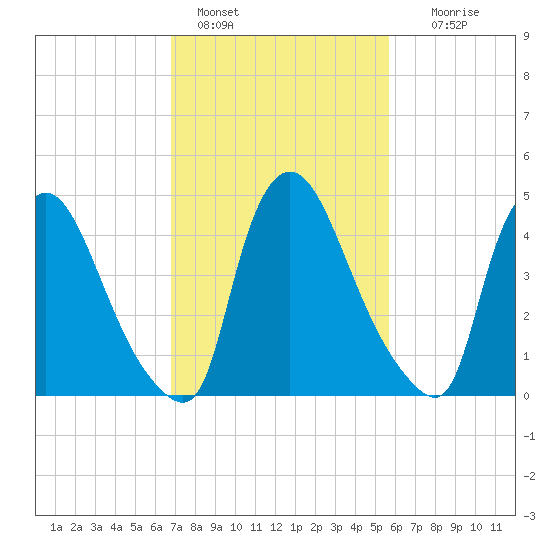Salem Canal tide chart for Friday, February 18, 2022